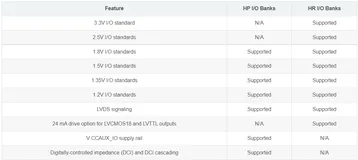 FPGA - 7系列 FPGA内部结构之SelectIO -01- 简介与DCI技术简介（一）