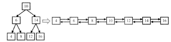 剑指offer之二叉搜索树和双向链表