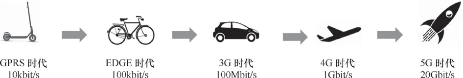 带你读《果壳中的5G:新网络时代的技术内涵与商业思维》第二章通信世界的第二次嬗变2.1