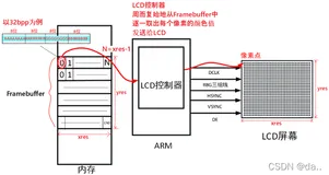 linux/鸿蒙开发(基于IMX6ULL）开发 （十三）Framebuffer应用编程