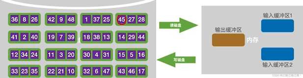 408数据结构学习笔记——外部排序