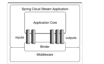 Spring Cloud构建微服务架构：消息驱动的微服务（核心概念）【Dalston版】