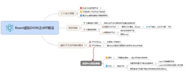 React 核心概念：JSX，虚拟 DOM，Diff 算法，setState，state 和 props 梳理