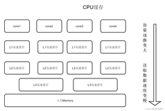 JUC并发编程——JAVA内存模型