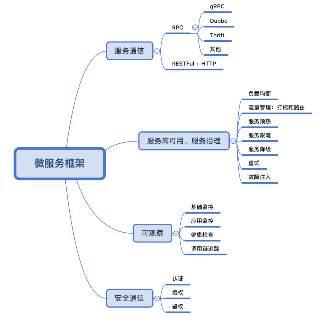 传统微服务框架如何无缝过渡到服务网格 ASM