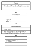 内存泄露的原因找到了，罪魁祸首居然是Java TheadLocal