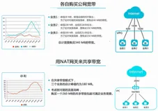 NAT网关操作与使用|学习笔记