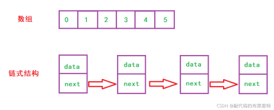 【Java数据结构】通过Java理解和实现——顺序表和单链表（一）