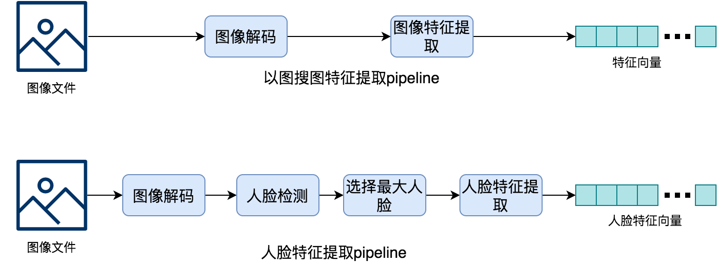 视频, 文本分析的ai算法算子, 如人脸检测, 人脸识别, 人脸性别,年龄