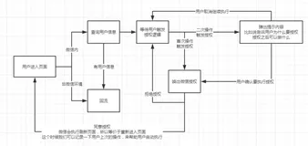 微信中微信授权逻辑