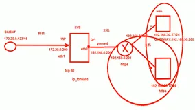 LVS的DR模型实战应用