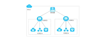 在云端搭建专有网络｜学习笔记