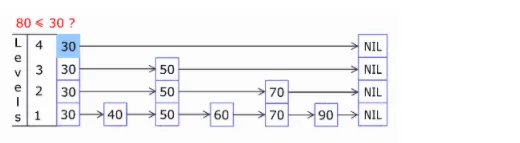 Redis必知必会之zset底层—Skip List跳跃列表（面试加分项）