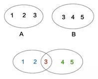 Python求列表的差集、交集与并集？