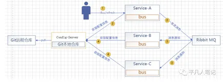 Spring Cloud Config 原理简介和实现（四）