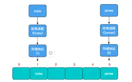 【小家java】HashMap原理、TreeMap、ConcurrentHashMap的原理、性能、安全方面大解析-----看这一篇就够了(上)