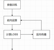 人脸识别（2）-反向传播（BP）