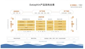 Dataphin功能大图（三）研发：设计即研发，规范建模保障数据模型与代码的一致性