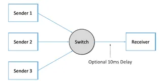 TCP 拥塞控制详解 | 3. 设计空间(下）
