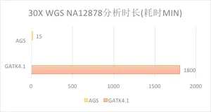 阿里云助力华大基因BGI Online实现WGS云计算百倍加速