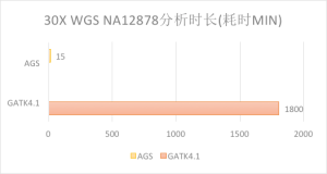 阿里云助力华大基因BGI Online实现WGS云计算百倍加速