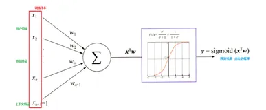 【树模型与集成学习】(task6)梯度提升树GBDT+LR