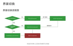 swift微博第15天(新版的判断以及跟控制器的切换)