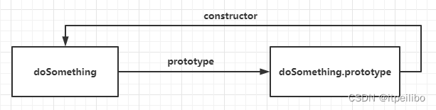每日一题：JavaScript原型，原型链 ? 有什么特点？