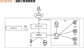 云开发实战 | 学习笔记