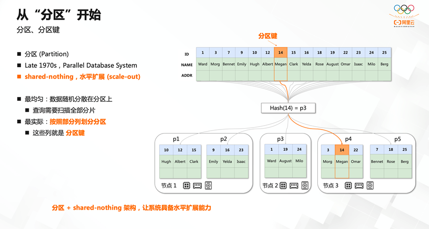 事务、全局索引、透明分布式，再见，分区健！