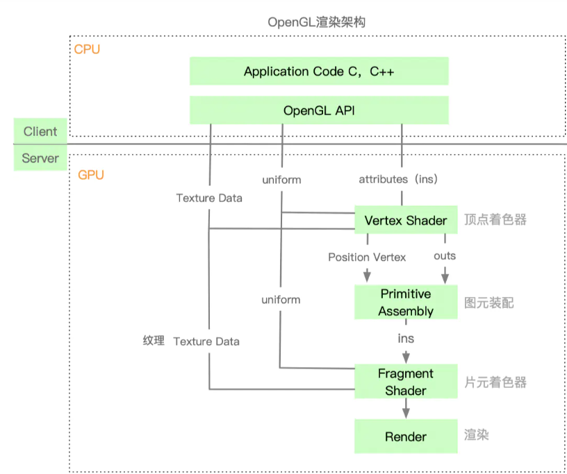 三、OpenGL 渲染架构分析