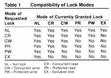 Oracle RAC dlm 论文解读- 《The VAX/VMS Distribute Lock Manager》