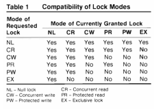 Oracle RAC dlm 论文解读- 《The VAX/VMS Distribute Lock Manager》