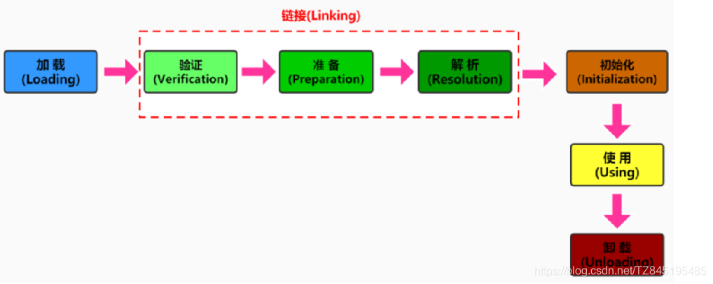 JVM15_类的加载、链接、初始化、卸载、主动使用、被动使用（一）