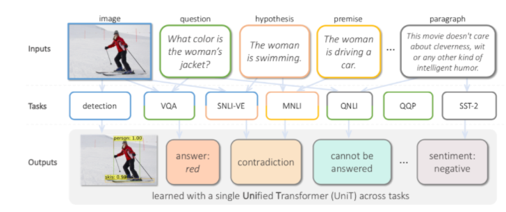 UniT | Facebook发布全新智能通用Agent!-阿里云开发者社区