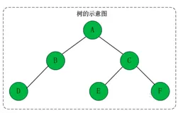java实现简单二叉树