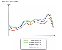 微服务架构谈（6）：从监控到故障定位（下）