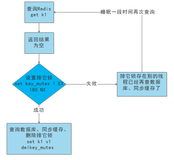 Redis的缓存穿透、缓存击穿和缓存雪崩定义、原因及其解决方案