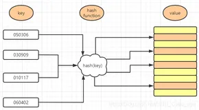 动手实现一个java中的散列表（HashTable）（文末福利）（一）