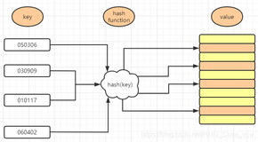 动手实现一个java中的散列表（HashTable）（文末福利）（一）