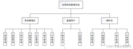 基于springboot的张仲景药房(药店)管理系统