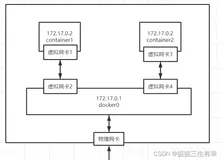 Docker网络互联原理和比较不同模式以及自定义网络的使用总结