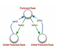 Java7任务并行执行神器：Fork&Join框架