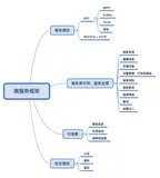 传统微服务框架如何无缝过渡到服务网格ASM
