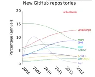 利用 GitHub 统计分析编程语言发展趋势