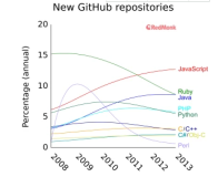 利用 GitHub 统计分析编程语言发展趋势