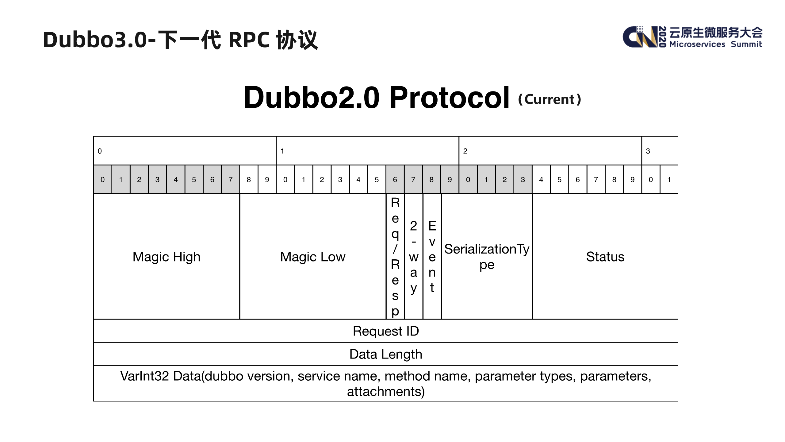 Dubbo 3.0 