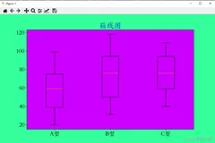 绘制箱线图 与 异常值的输出 - 基于Python matplotlib库