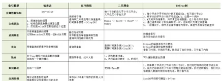 【MySQL实战45讲基础篇】(task4)深入浅出索引（上）