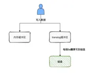 三歪吐血总结了各个中间件是如何实现持久化的